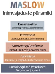 Maslow Inimvajaduste püramiid